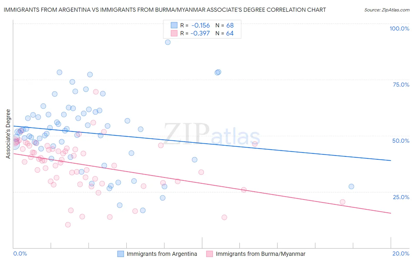 Immigrants from Argentina vs Immigrants from Burma/Myanmar Associate's Degree