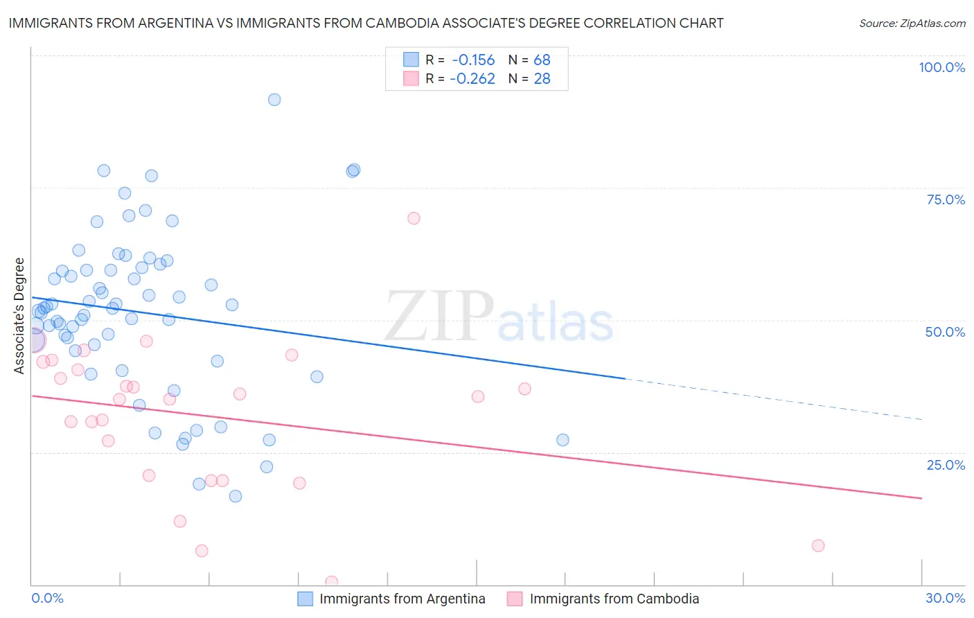 Immigrants from Argentina vs Immigrants from Cambodia Associate's Degree