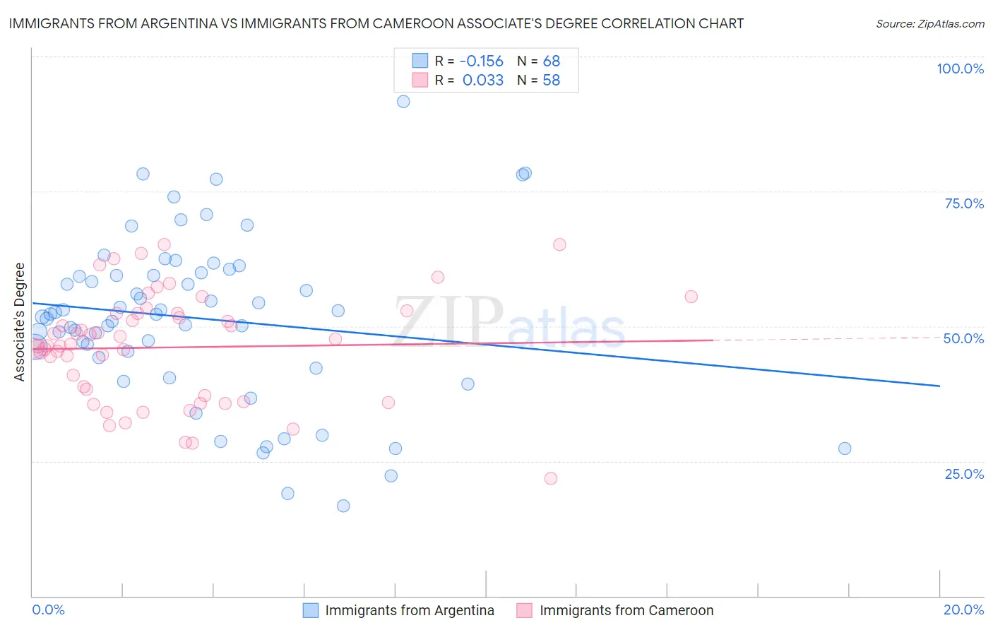 Immigrants from Argentina vs Immigrants from Cameroon Associate's Degree