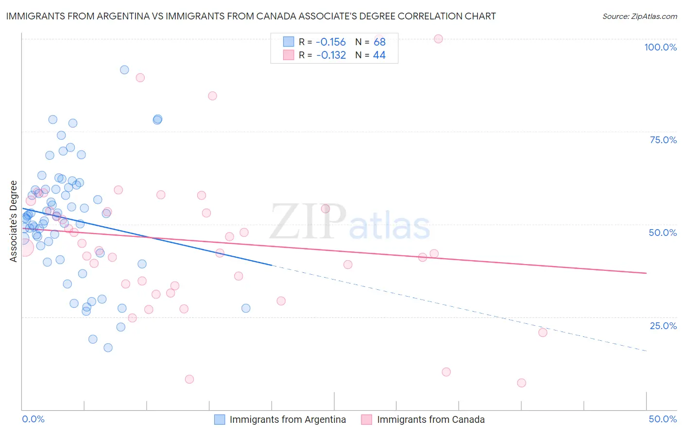 Immigrants from Argentina vs Immigrants from Canada Associate's Degree