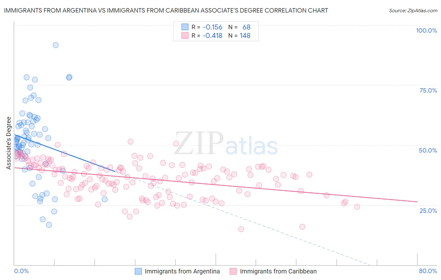Immigrants from Argentina vs Immigrants from Caribbean Associate's Degree