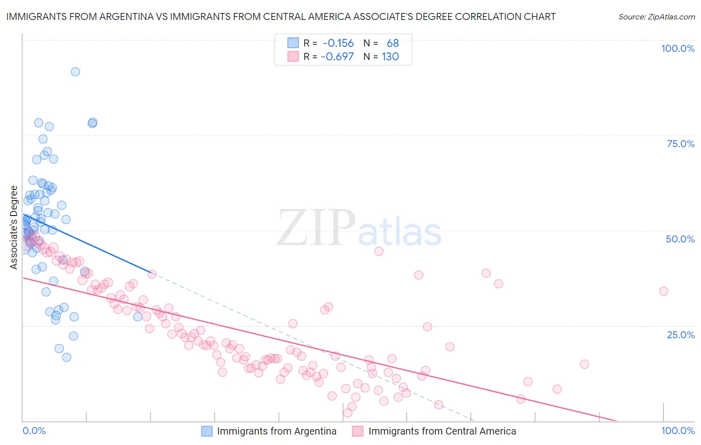 Immigrants from Argentina vs Immigrants from Central America Associate's Degree