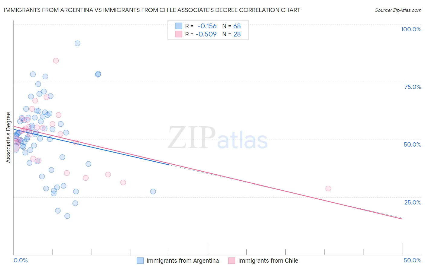 Immigrants from Argentina vs Immigrants from Chile Associate's Degree