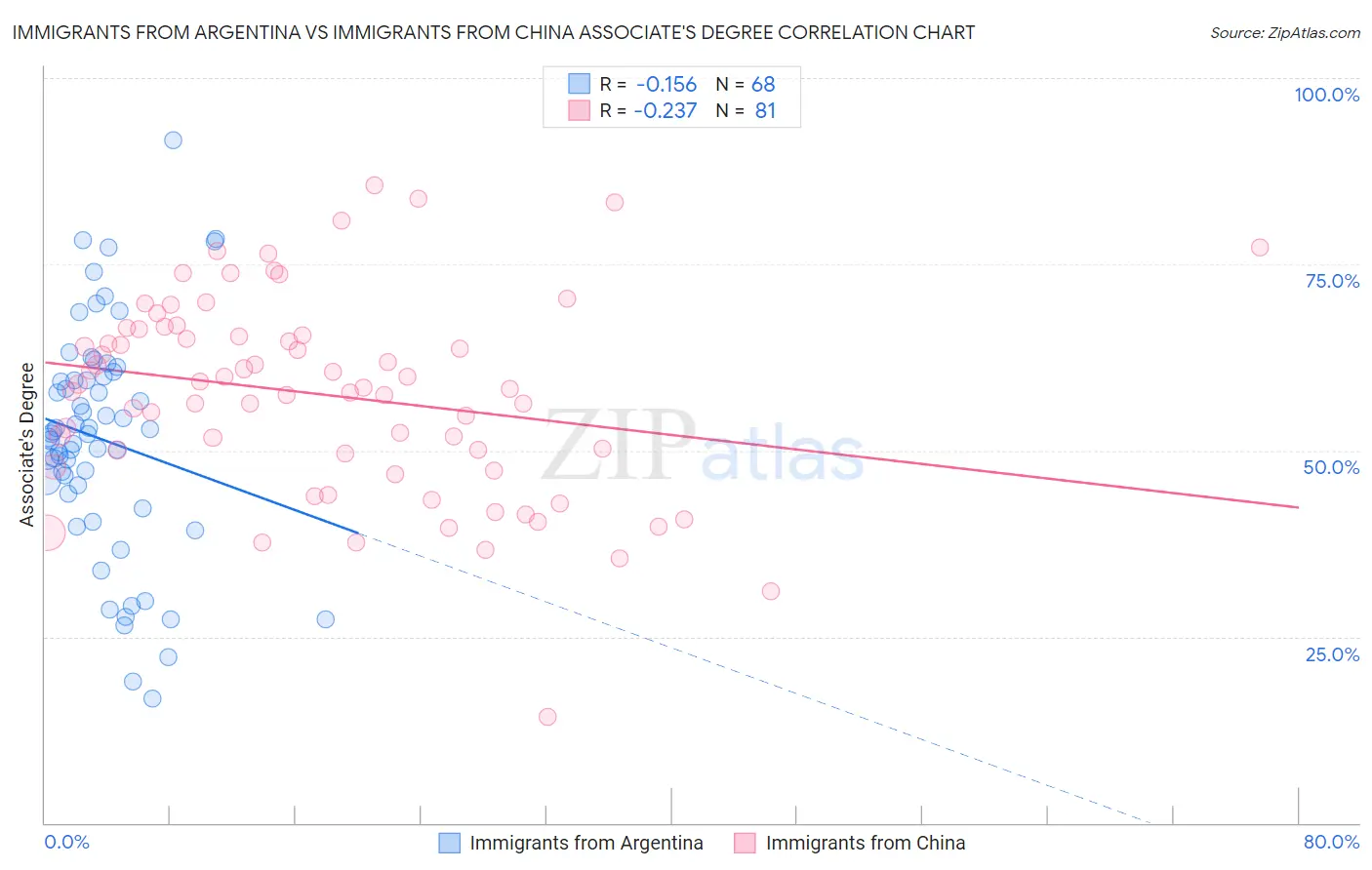 Immigrants from Argentina vs Immigrants from China Associate's Degree
