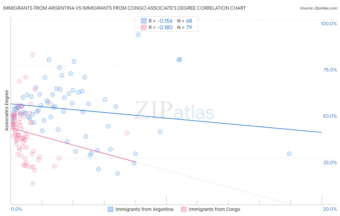 Immigrants from Argentina vs Immigrants from Congo Associate's Degree