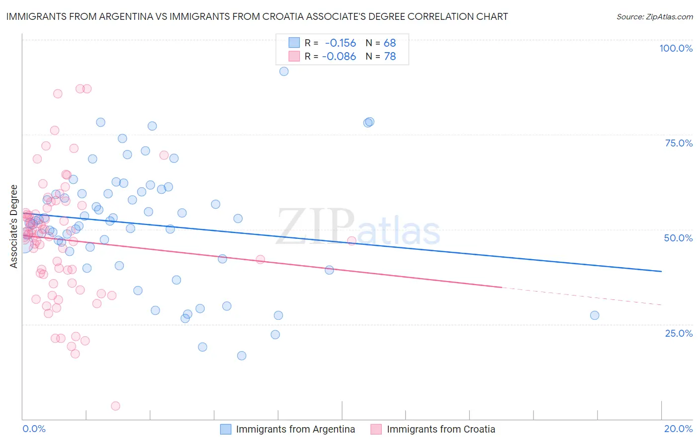 Immigrants from Argentina vs Immigrants from Croatia Associate's Degree