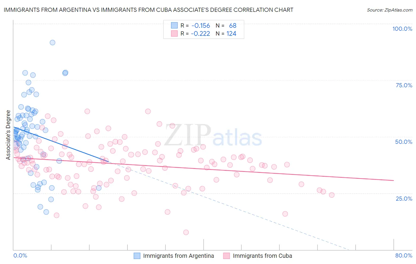 Immigrants from Argentina vs Immigrants from Cuba Associate's Degree