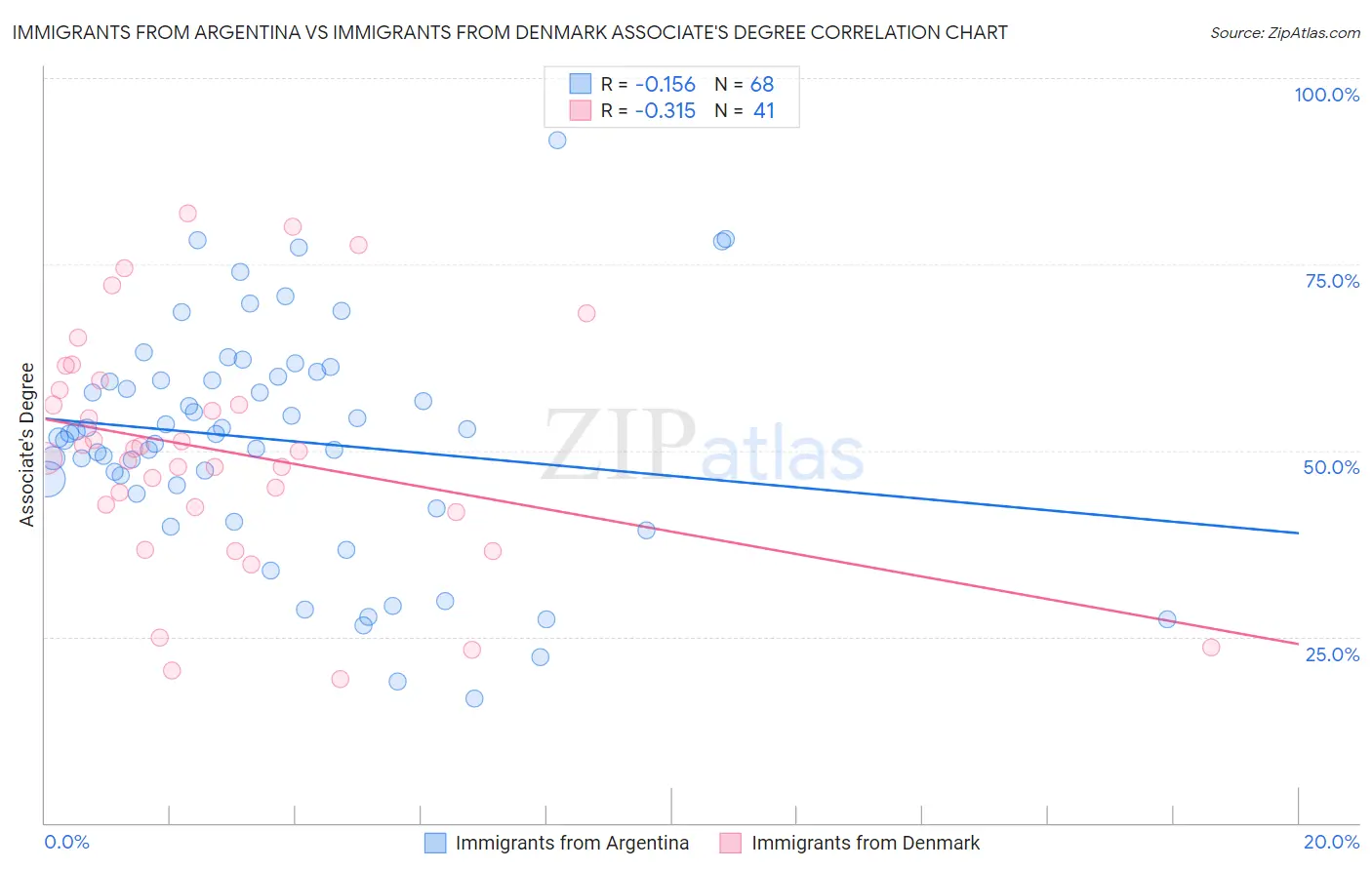 Immigrants from Argentina vs Immigrants from Denmark Associate's Degree