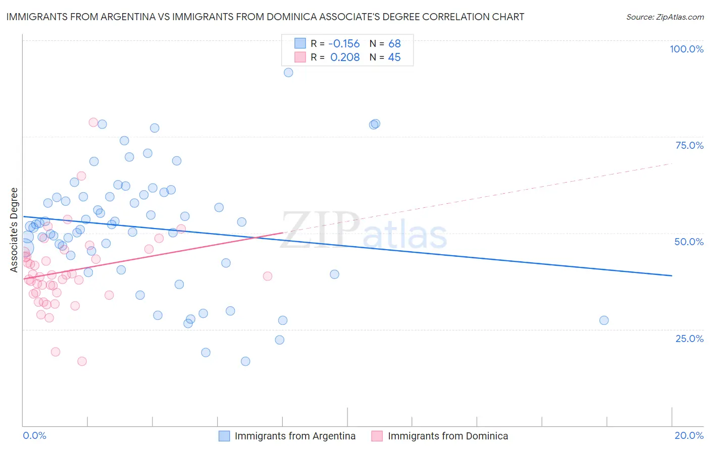 Immigrants from Argentina vs Immigrants from Dominica Associate's Degree