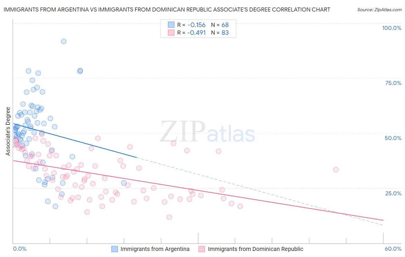 Immigrants from Argentina vs Immigrants from Dominican Republic Associate's Degree