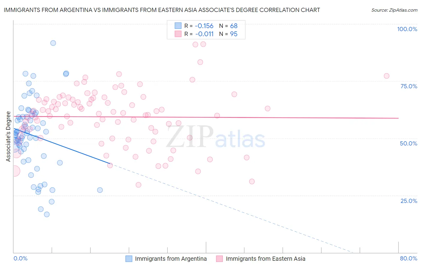 Immigrants from Argentina vs Immigrants from Eastern Asia Associate's Degree