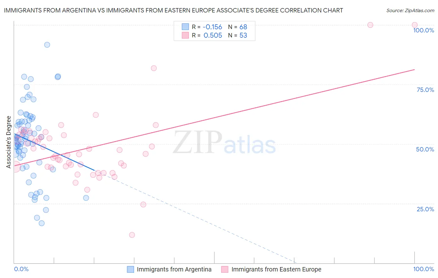Immigrants from Argentina vs Immigrants from Eastern Europe Associate's Degree