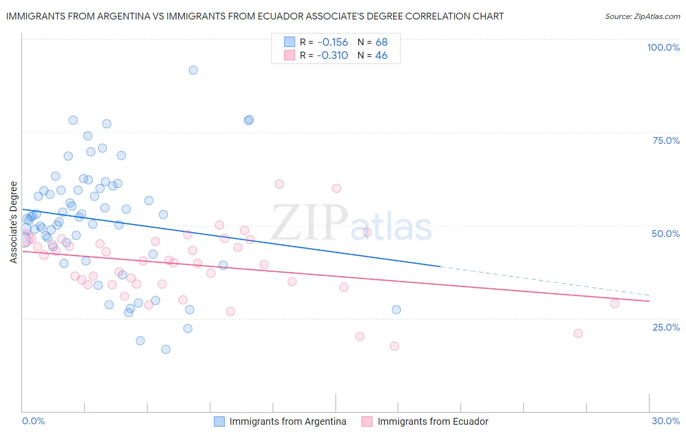 Immigrants from Argentina vs Immigrants from Ecuador Associate's Degree