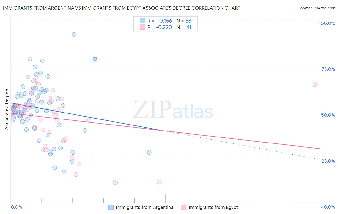 Immigrants from Argentina vs Immigrants from Egypt Associate's Degree
