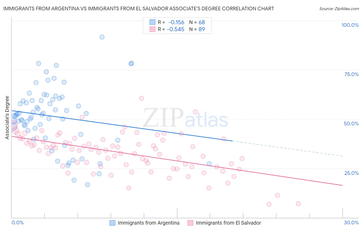 Immigrants from Argentina vs Immigrants from El Salvador Associate's Degree