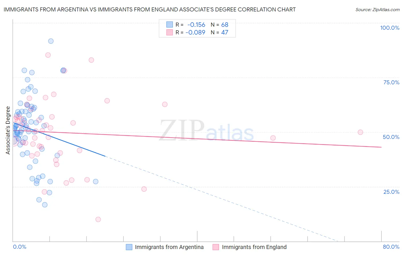 Immigrants from Argentina vs Immigrants from England Associate's Degree