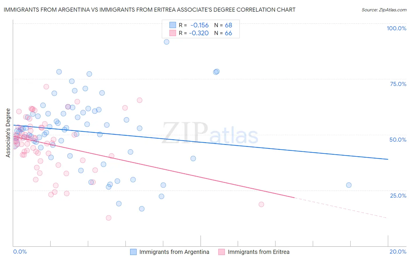 Immigrants from Argentina vs Immigrants from Eritrea Associate's Degree
