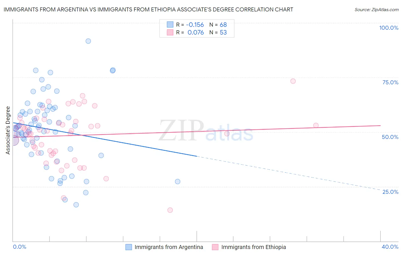Immigrants from Argentina vs Immigrants from Ethiopia Associate's Degree