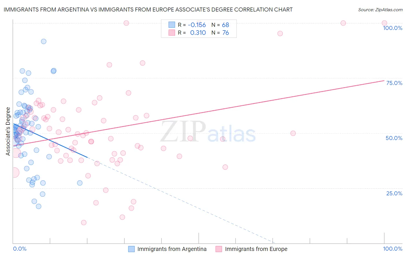 Immigrants from Argentina vs Immigrants from Europe Associate's Degree
