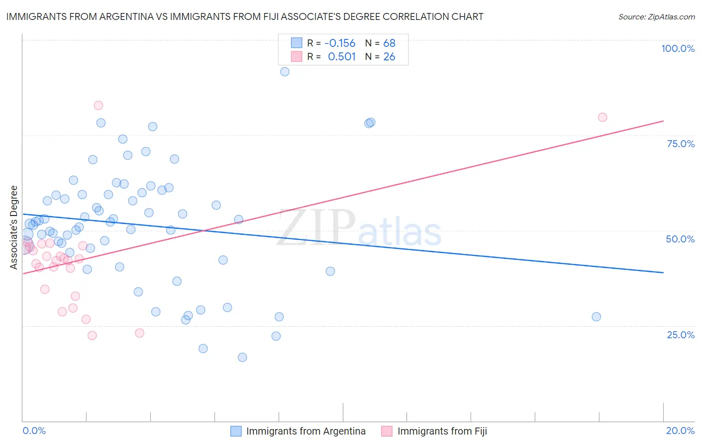 Immigrants from Argentina vs Immigrants from Fiji Associate's Degree
