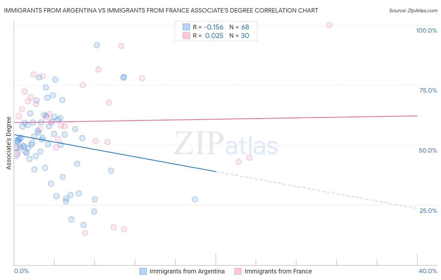 Immigrants from Argentina vs Immigrants from France Associate's Degree