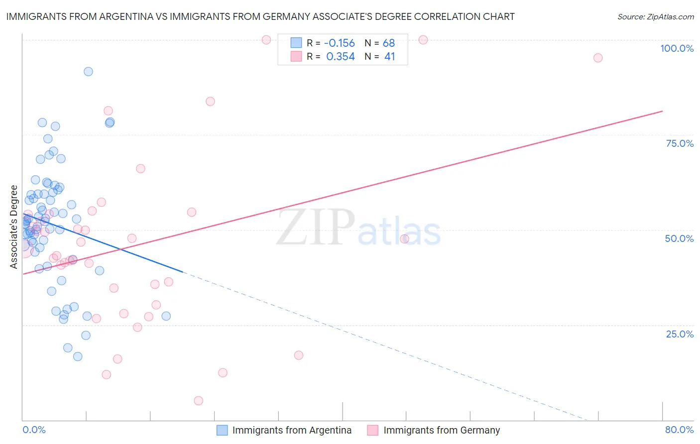 Immigrants from Argentina vs Immigrants from Germany Associate's Degree