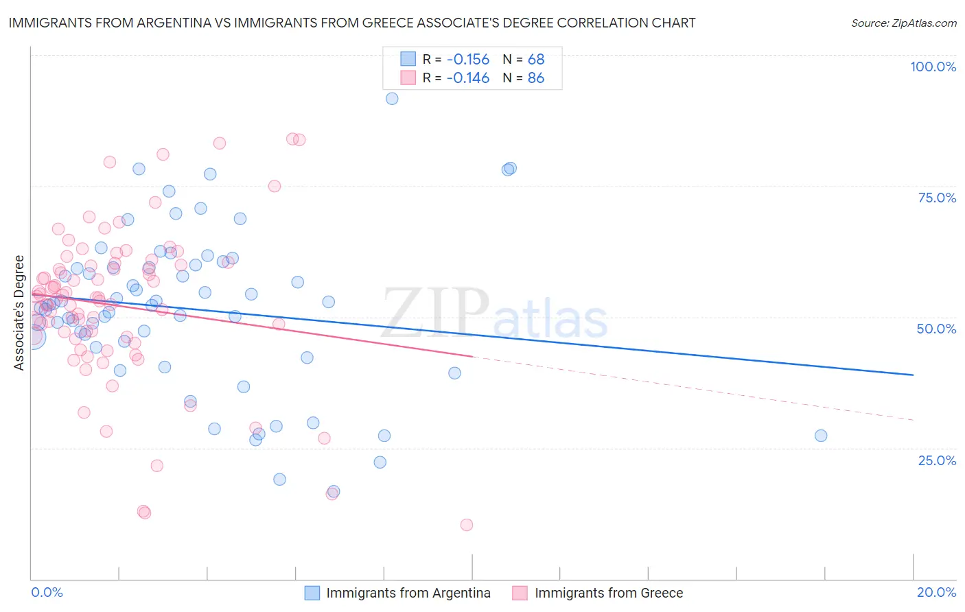 Immigrants from Argentina vs Immigrants from Greece Associate's Degree