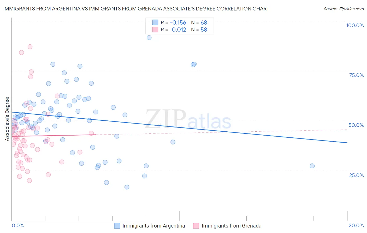 Immigrants from Argentina vs Immigrants from Grenada Associate's Degree