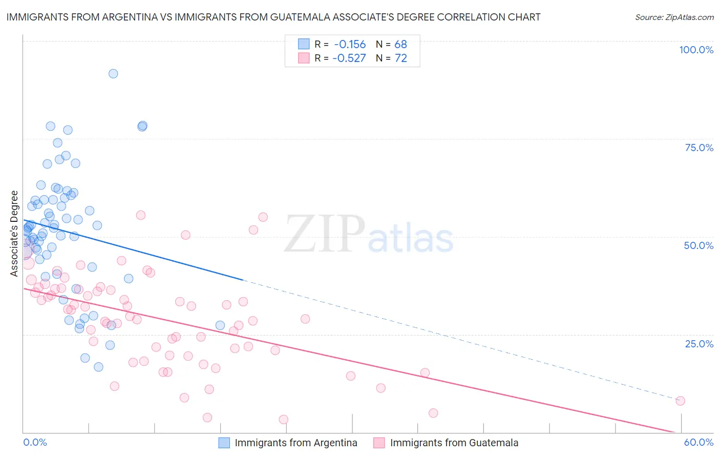 Immigrants from Argentina vs Immigrants from Guatemala Associate's Degree