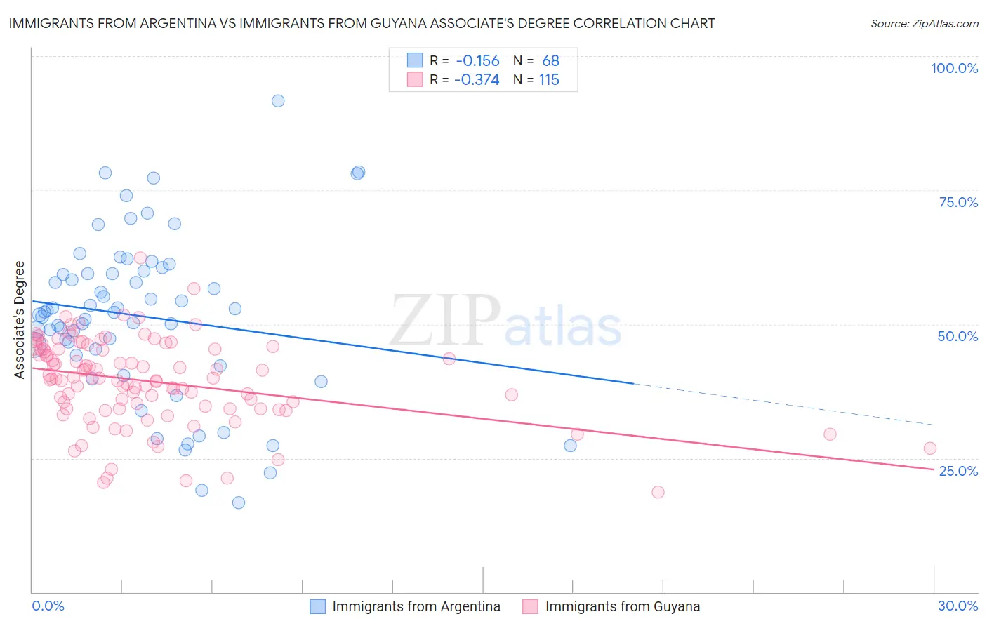 Immigrants from Argentina vs Immigrants from Guyana Associate's Degree