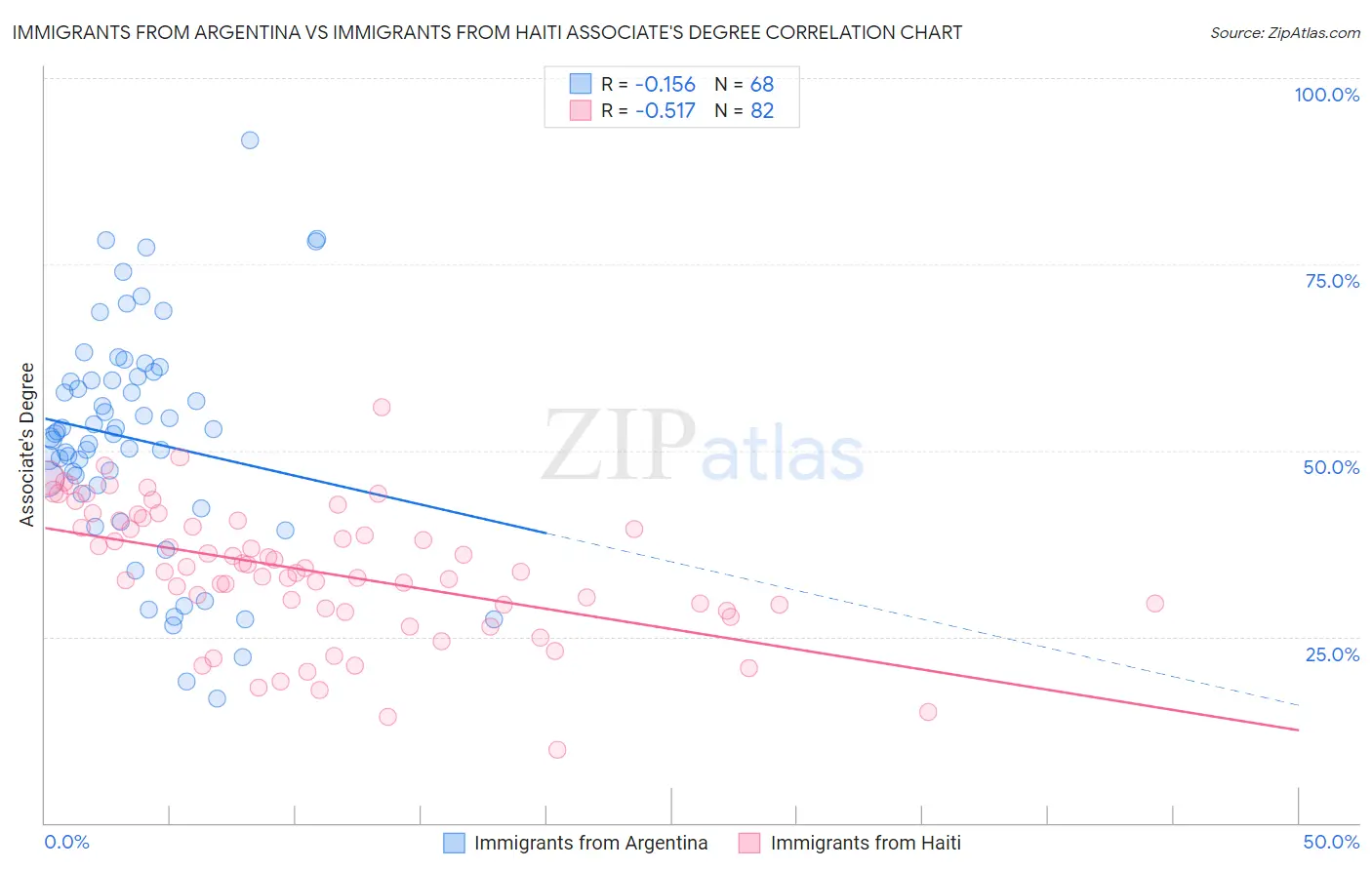 Immigrants from Argentina vs Immigrants from Haiti Associate's Degree