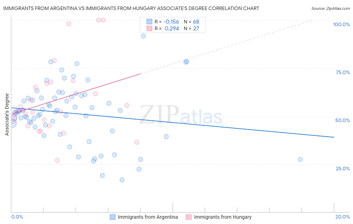 Immigrants from Argentina vs Immigrants from Hungary Associate's Degree