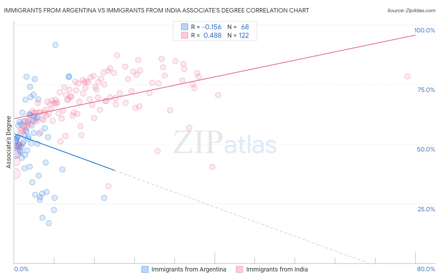 Immigrants from Argentina vs Immigrants from India Associate's Degree