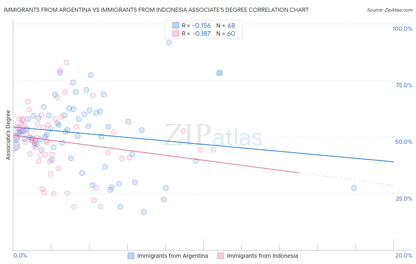 Immigrants from Argentina vs Immigrants from Indonesia Associate's Degree