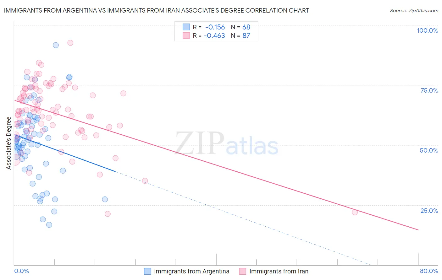 Immigrants from Argentina vs Immigrants from Iran Associate's Degree
