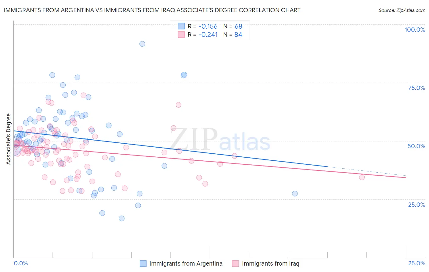 Immigrants from Argentina vs Immigrants from Iraq Associate's Degree