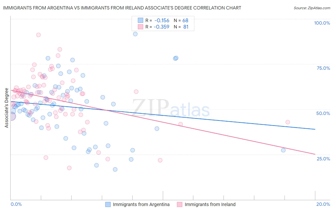 Immigrants from Argentina vs Immigrants from Ireland Associate's Degree