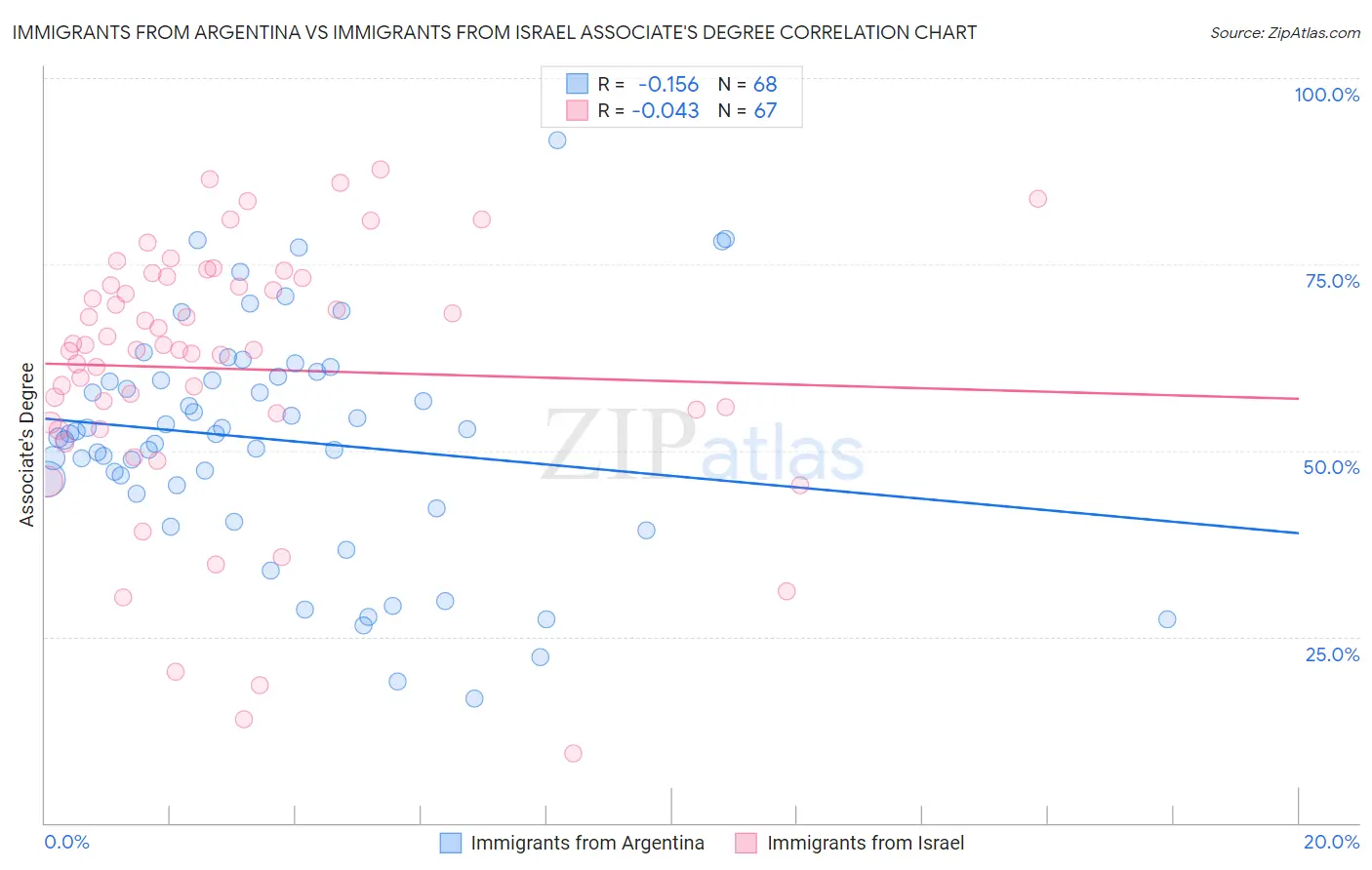 Immigrants from Argentina vs Immigrants from Israel Associate's Degree