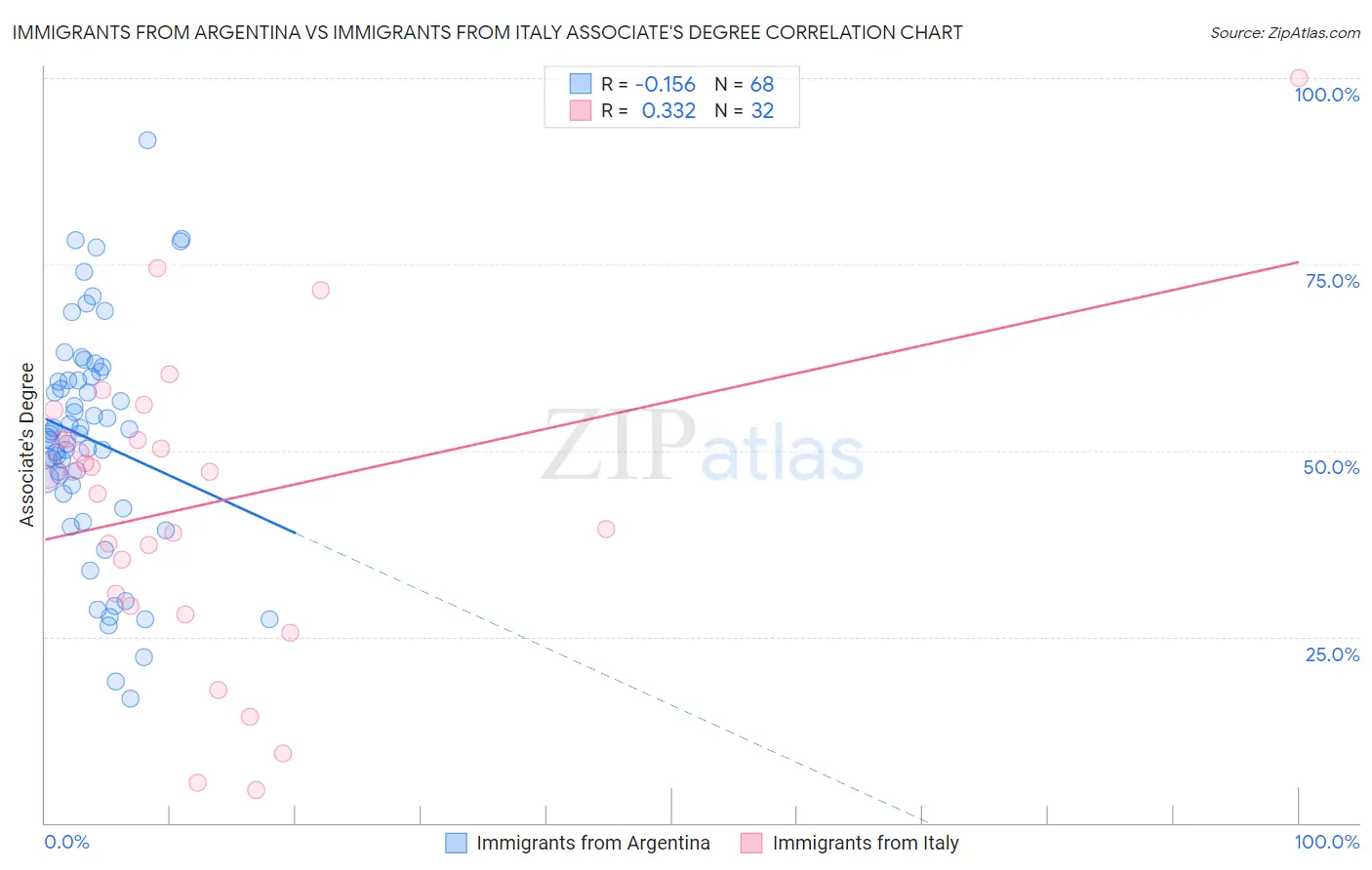 Immigrants from Argentina vs Immigrants from Italy Associate's Degree