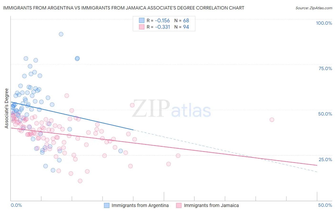 Immigrants from Argentina vs Immigrants from Jamaica Associate's Degree