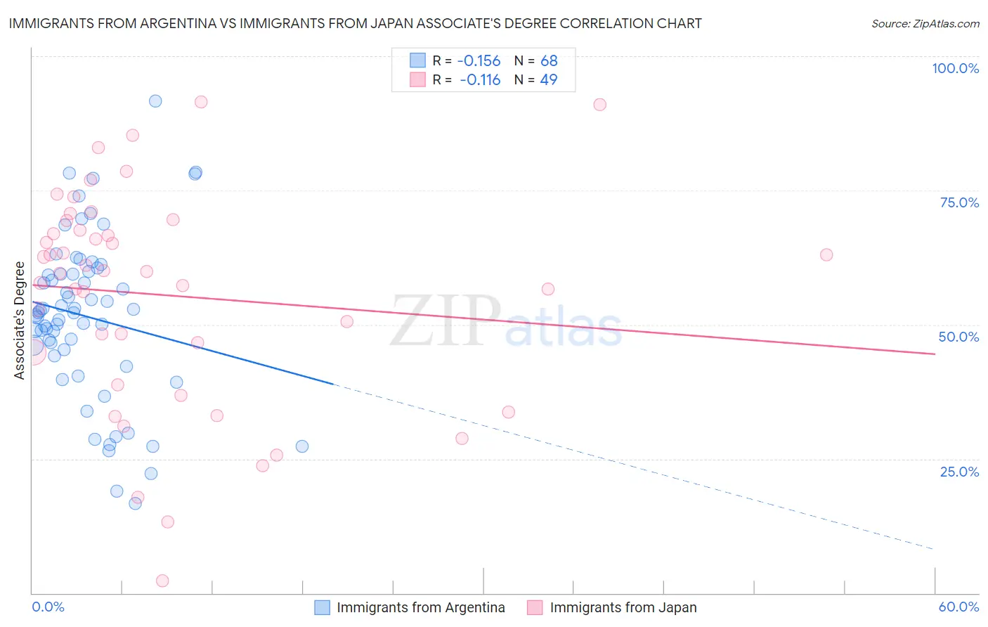 Immigrants from Argentina vs Immigrants from Japan Associate's Degree