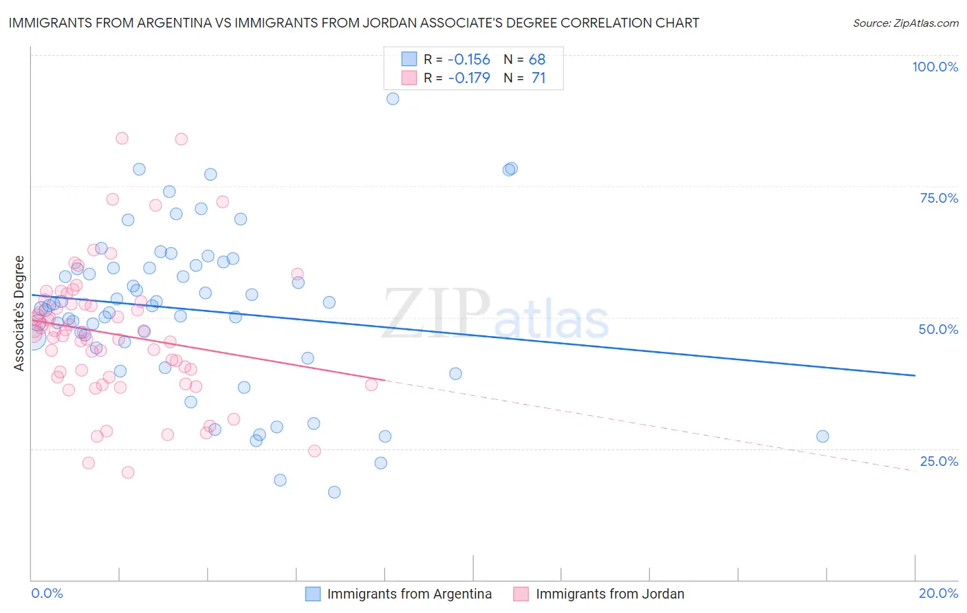Immigrants from Argentina vs Immigrants from Jordan Associate's Degree