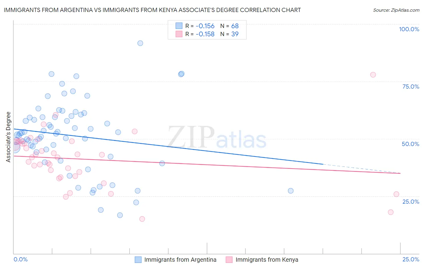 Immigrants from Argentina vs Immigrants from Kenya Associate's Degree