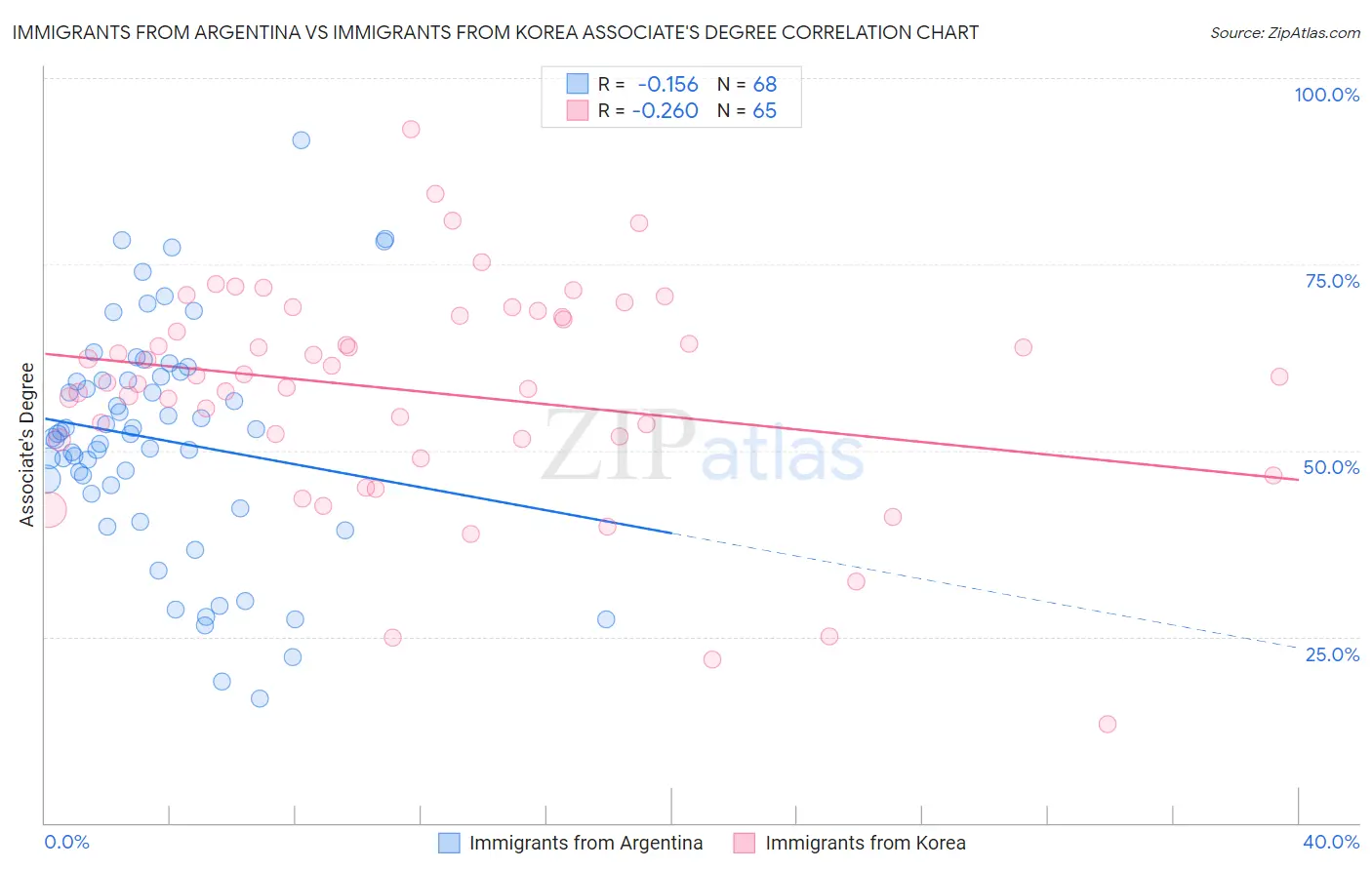 Immigrants from Argentina vs Immigrants from Korea Associate's Degree