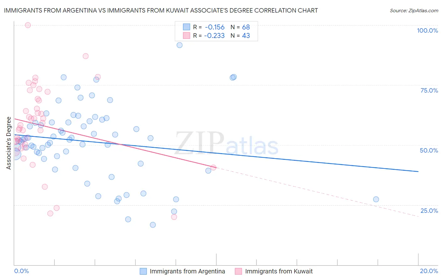 Immigrants from Argentina vs Immigrants from Kuwait Associate's Degree