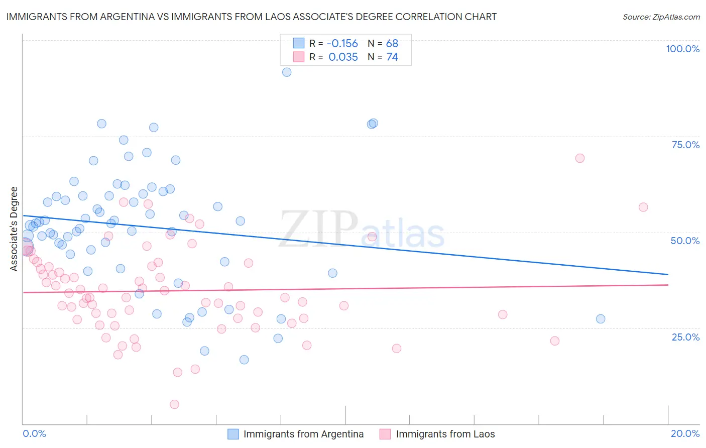Immigrants from Argentina vs Immigrants from Laos Associate's Degree