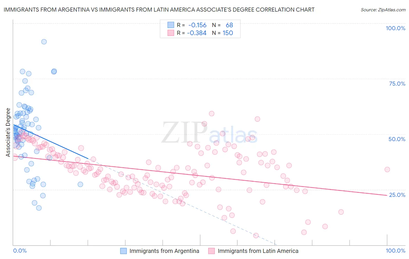 Immigrants from Argentina vs Immigrants from Latin America Associate's Degree