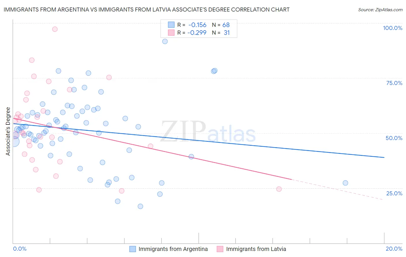 Immigrants from Argentina vs Immigrants from Latvia Associate's Degree