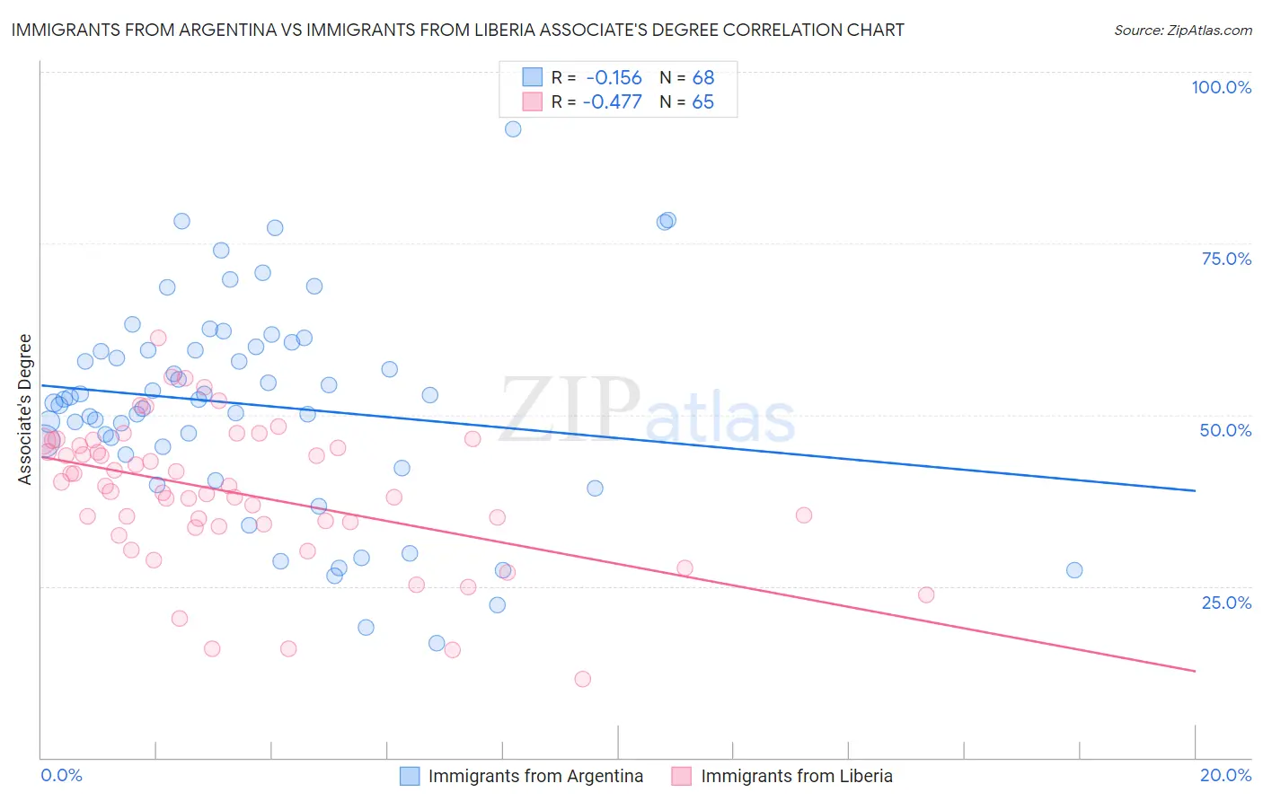 Immigrants from Argentina vs Immigrants from Liberia Associate's Degree