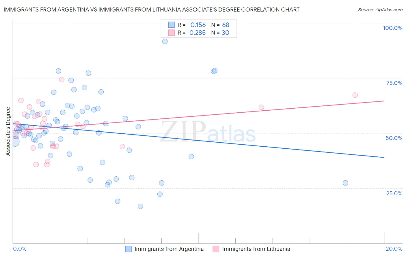 Immigrants from Argentina vs Immigrants from Lithuania Associate's Degree